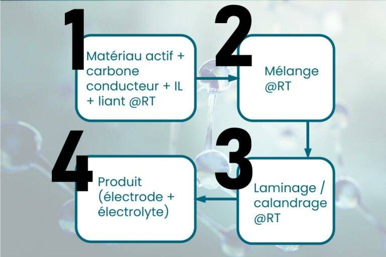 méthode de préparation d'une électrode pour batterie à base de liquide ionique