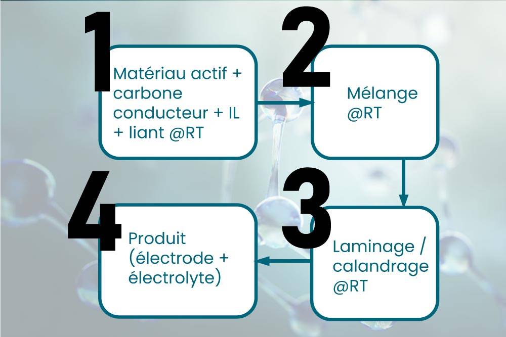 méthode de préparation d'une électrode pour batterie à base de liquide ionique