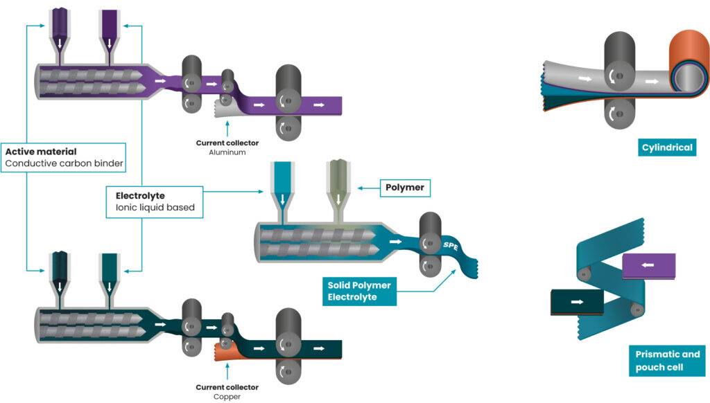 Process Electrolytes solides / Solid state electrolytes