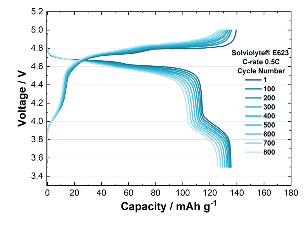Discharge and charge voltage during cycling of LNMO-Li Metal at 25°C